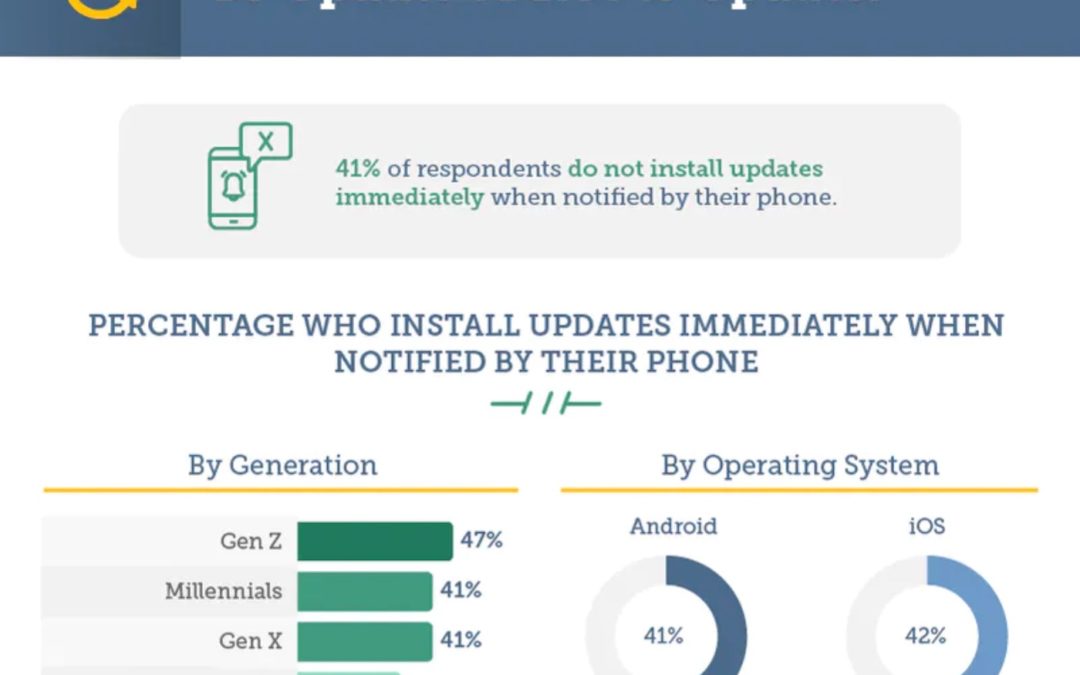 Study: iOS users (slightly) faster to update the operating system than Android users