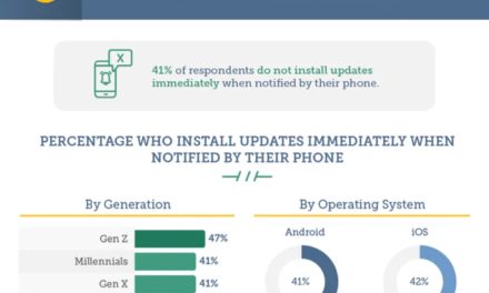 Study: iOS users (slightly) faster to update the operating system than Android users