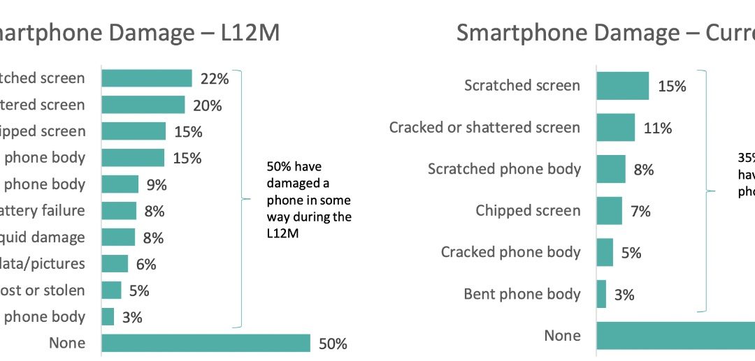 U.S. smartphone owners spent $15.4 billion in phone repairs in 2021