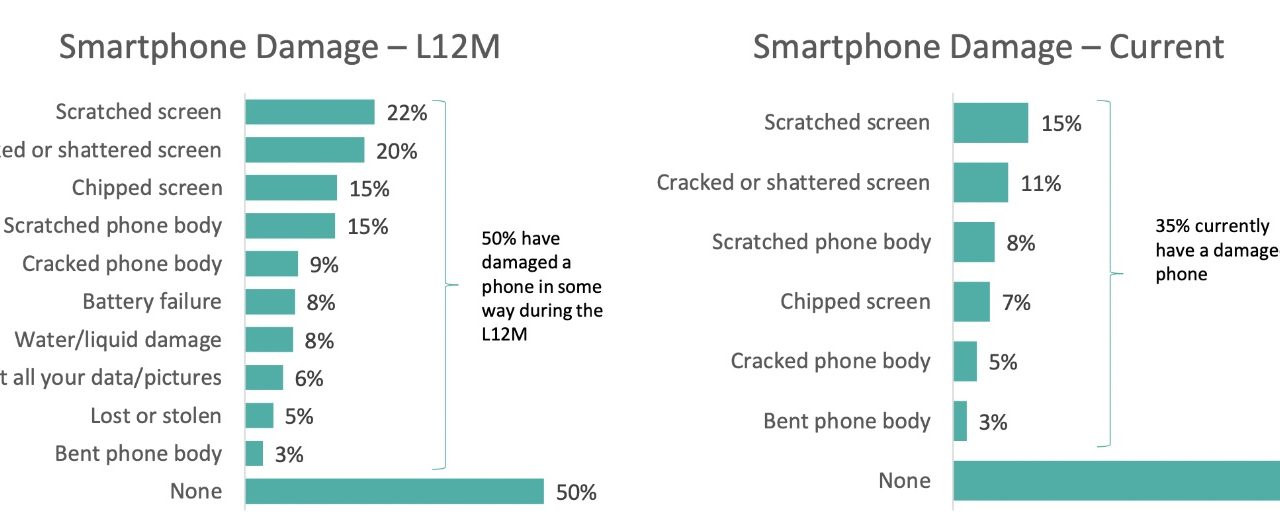 U.S. smartphone owners spent $15.4 billion in phone repairs in 2021