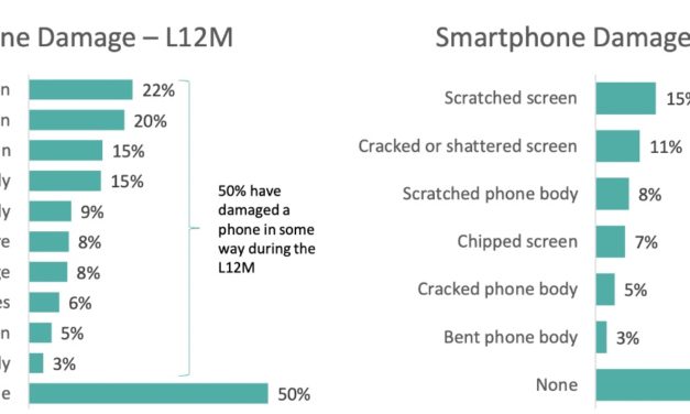 U.S. smartphone owners spent $15.4 billion in phone repairs in 2021