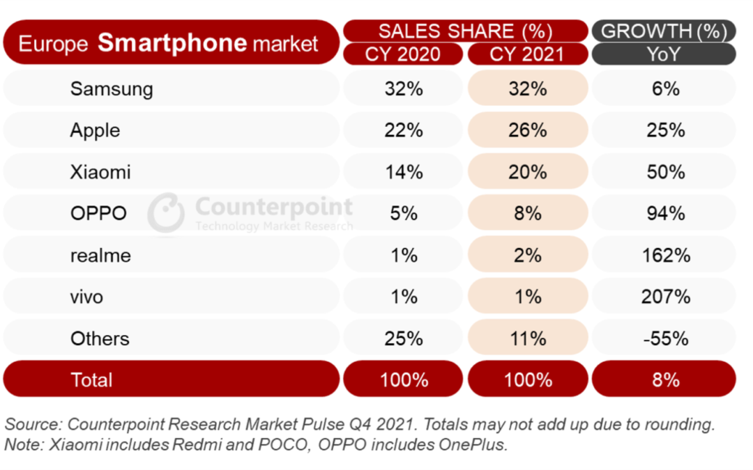 Apple’s iPhone reached its highest ever European market share in December 2021