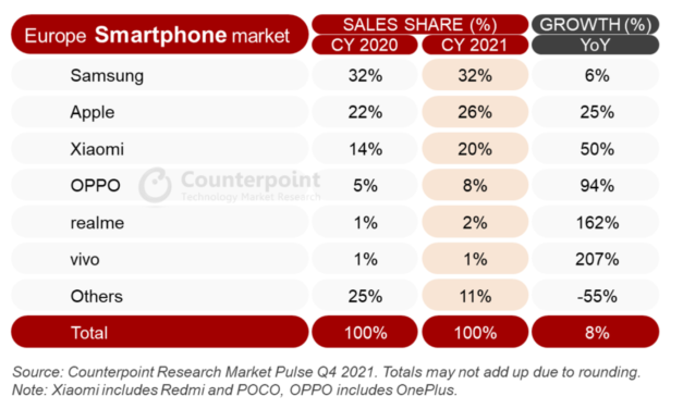 Apple’s iPhone reached its highest ever European market share in December 2021