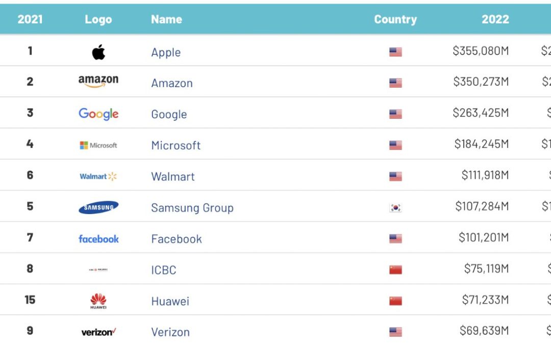 Apple is still the world’s most valuable brand following a 35% increase to $355 billion