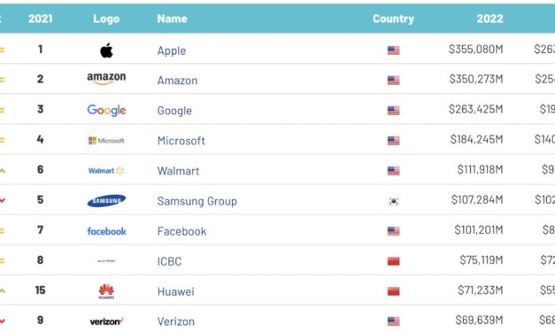 Apple is still the world’s most valuable brand following a 35% increase to $355 billion