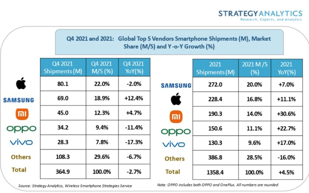 Apple’s iPhone Tops the Global Smartphone Market in Quarter Four