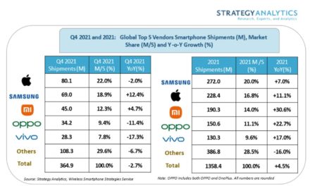Apple’s iPhone Tops the Global Smartphone Market in Quarter Four