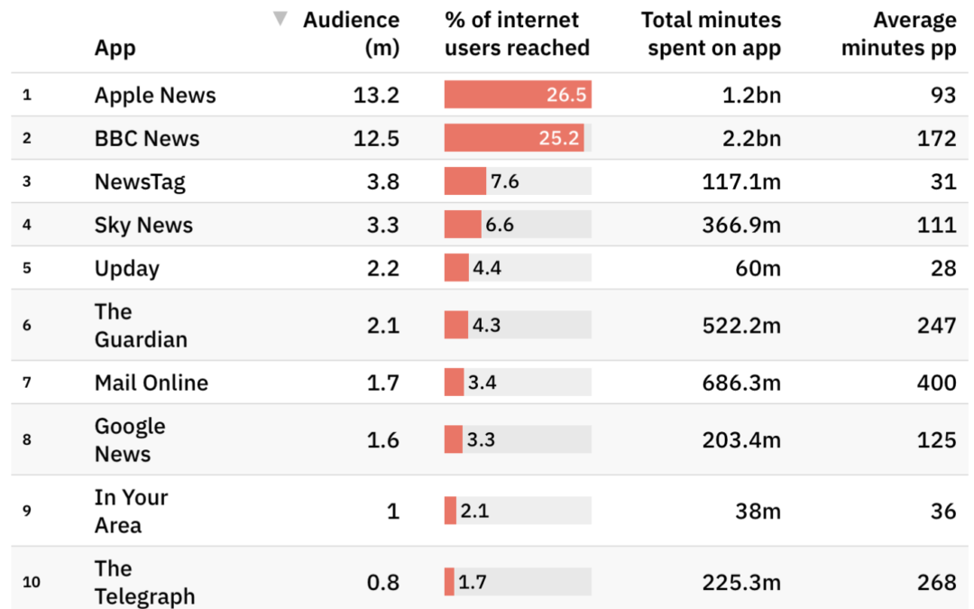 Apple News is the most popular news app in the UK, but ….