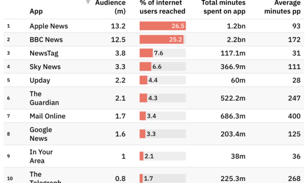 Apple News is the most popular news app in the UK, but ….