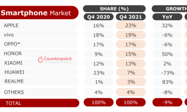 Apple’s iPhone reaches its highest market share ever in China