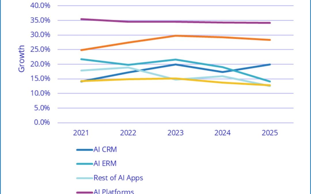 Study says companies will increase spending on AI solutions by 19.6% this year
