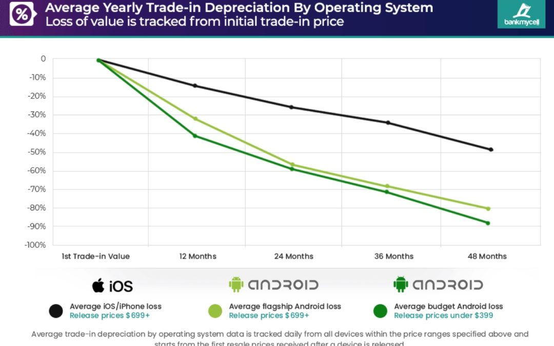 iPhone owners can expect a comfortable trade-in return in the first 12-36 months of release