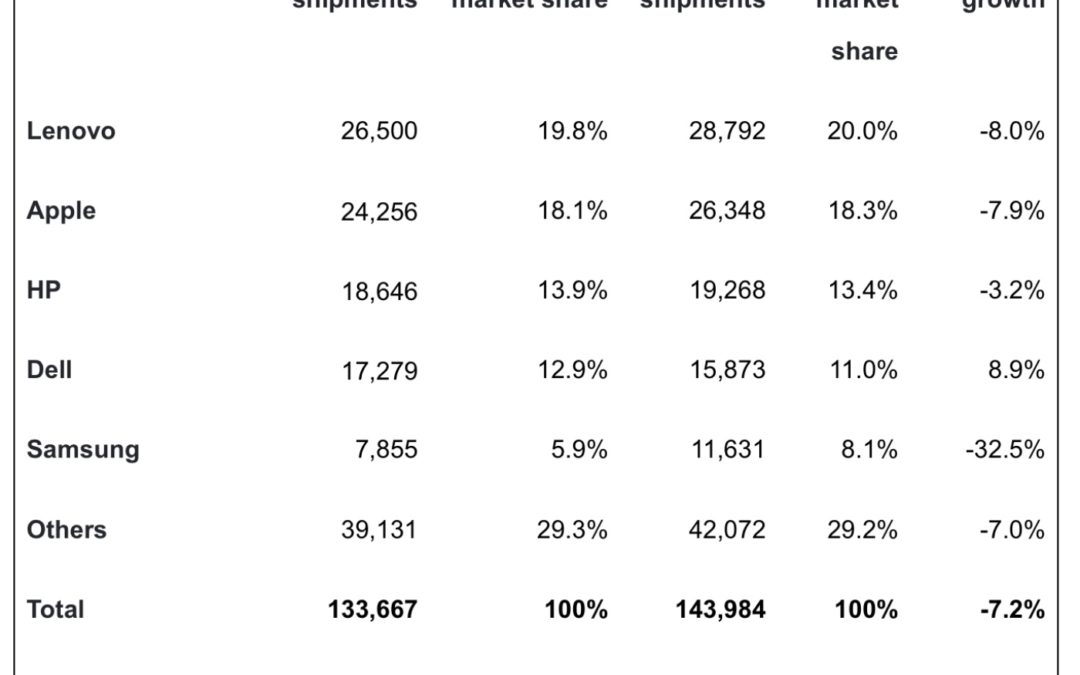 Counting iPads, Apple is now the second largest personal computer brand