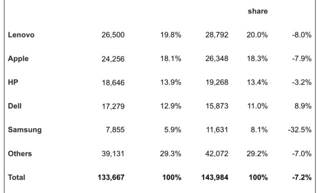 Counting iPads, Apple is now the second largest personal computer brand
