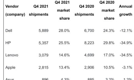 Report: the Mac sees 13.4% quarterly growth; the iPad still dominates the tablet market