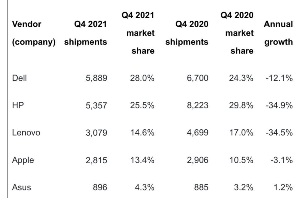 Report: the Mac sees 13.4% quarterly growth; the iPad still dominates the tablet market