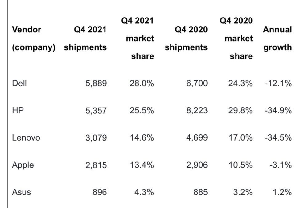 Report: the Mac sees 13.4% quarterly growth; the iPad still dominates the tablet market
