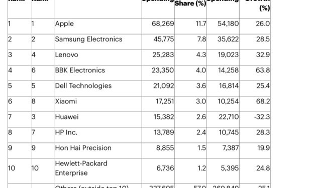 Apple spent approximately $69 million on chip spending in 2021