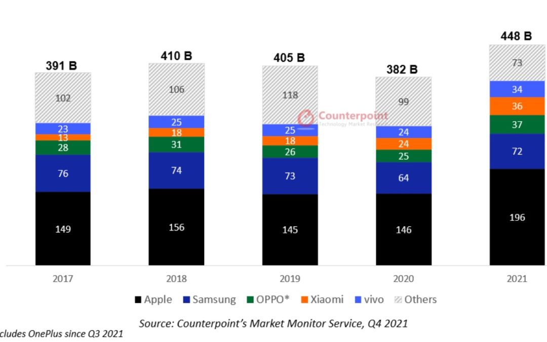 Apple led the global smartphone market in 2021 revenue  thanks to the iPhone 13