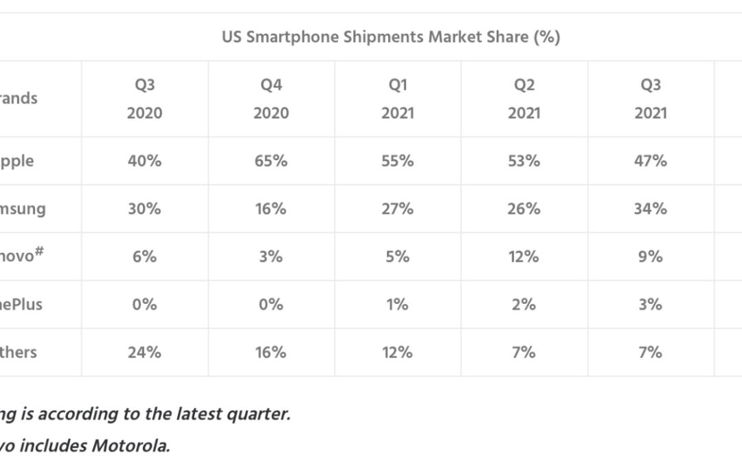 Counterpoint Research; Apple’s iPhone now has 57% of the U.S. smartphone market