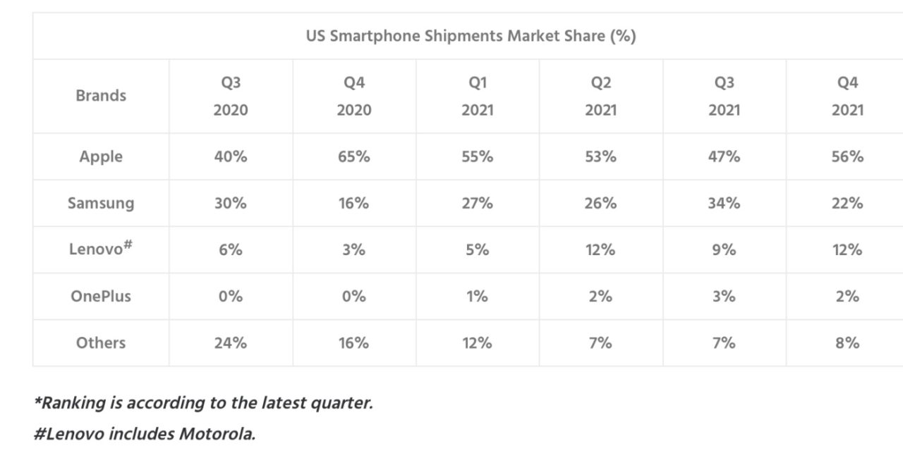 Counterpoint Research; Apple’s iPhone now has 57% of the U.S. smartphone market