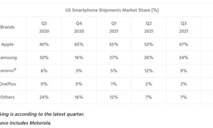 Counterpoint Research; Apple’s iPhone now has 57% of the U.S. smartphone market