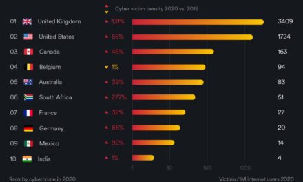 Study: The US has the second-biggest cybercrime density worldwide