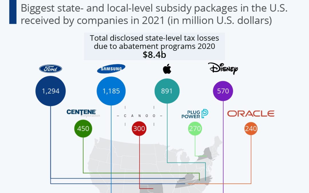 Apple is one of the companies that have received the biggest state and local subsidies in the U.S.