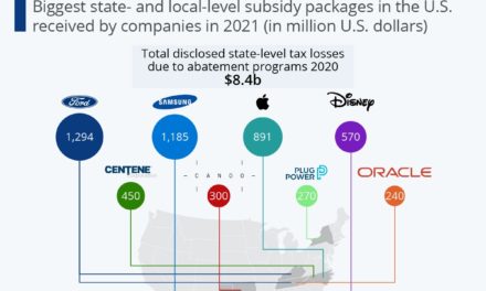 Apple is one of the companies that have received the biggest state and local subsidies in the U.S.