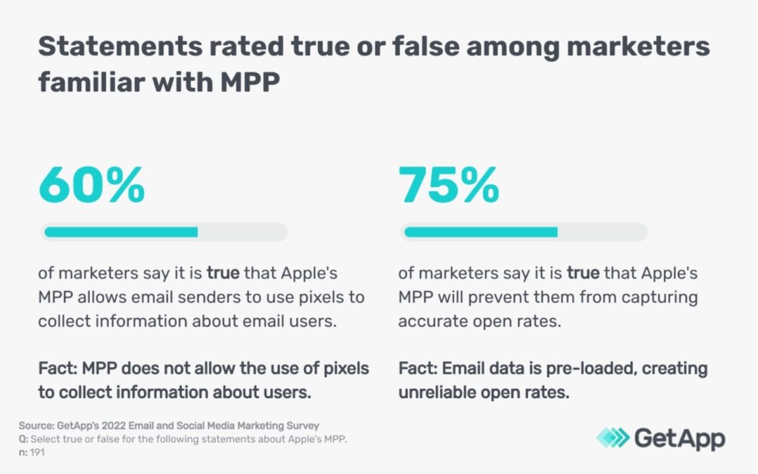 64% of Marketers: Apple’s Mail Privacy Protection Will Forever Change Email Marketing