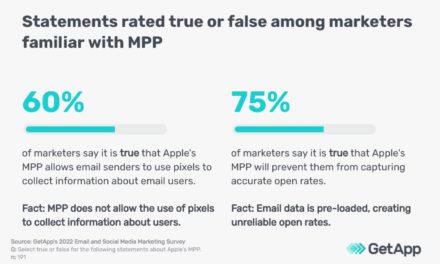64% of Marketers: Apple’s Mail Privacy Protection Will Forever Change Email Marketing