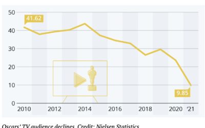 Dennis’ musings: Who exactly are the Academy Awards for these days?