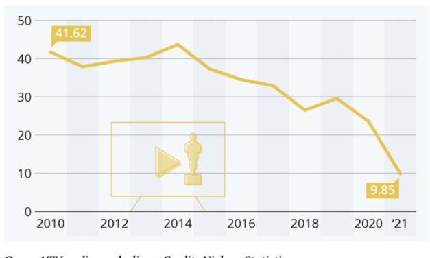 Dennis’ musings: Who exactly are the Academy Awards for these days?