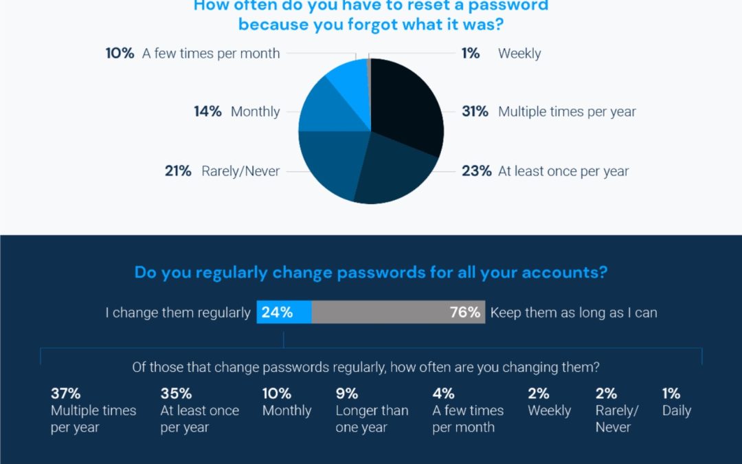 Study: 2-in-3 people do the bare minimum for password security
