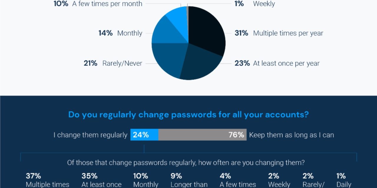 Study: 2-in-3 people do the bare minimum for password security