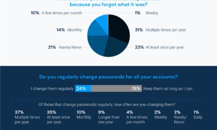 Study: 2-in-3 people do the bare minimum for password security