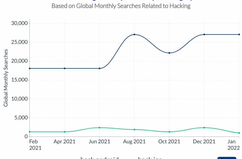 Study: there’s ‘significantly’ more interest in hacking the Android OS than iOS