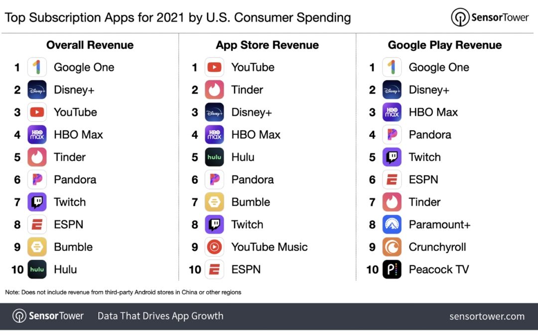 Consumers spend more on subscription-based apps downloads from the Apple App Store than on Google Play