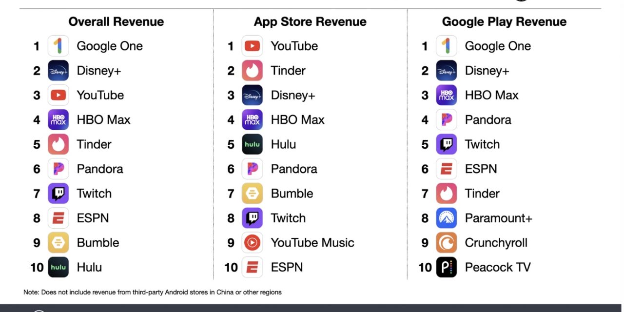 Consumers spend more on subscription-based apps downloads from the Apple App Store than on Google Play