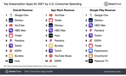 Consumers spend more on subscription-based apps downloads from the Apple App Store than on Google Play