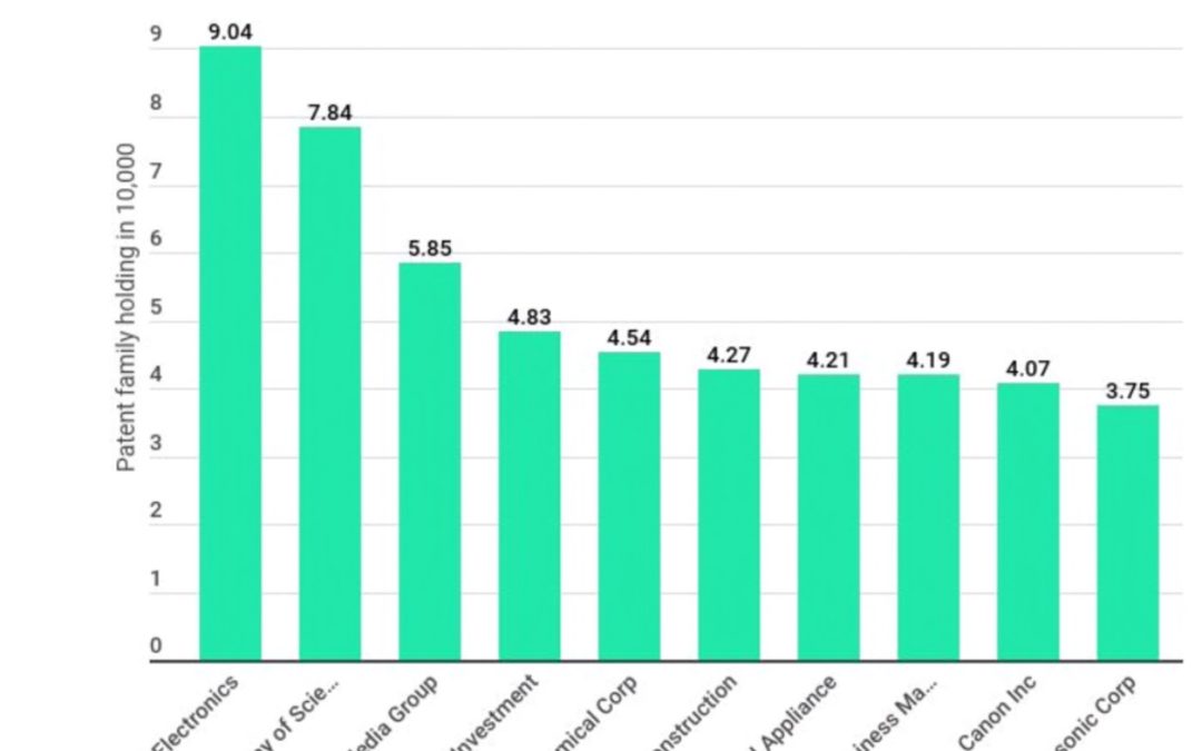 Samsung Electronics holds the highest number of patents globally