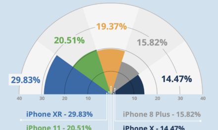 iPhones continued to lead the top five devices turned in through trade-in and upgrade programs