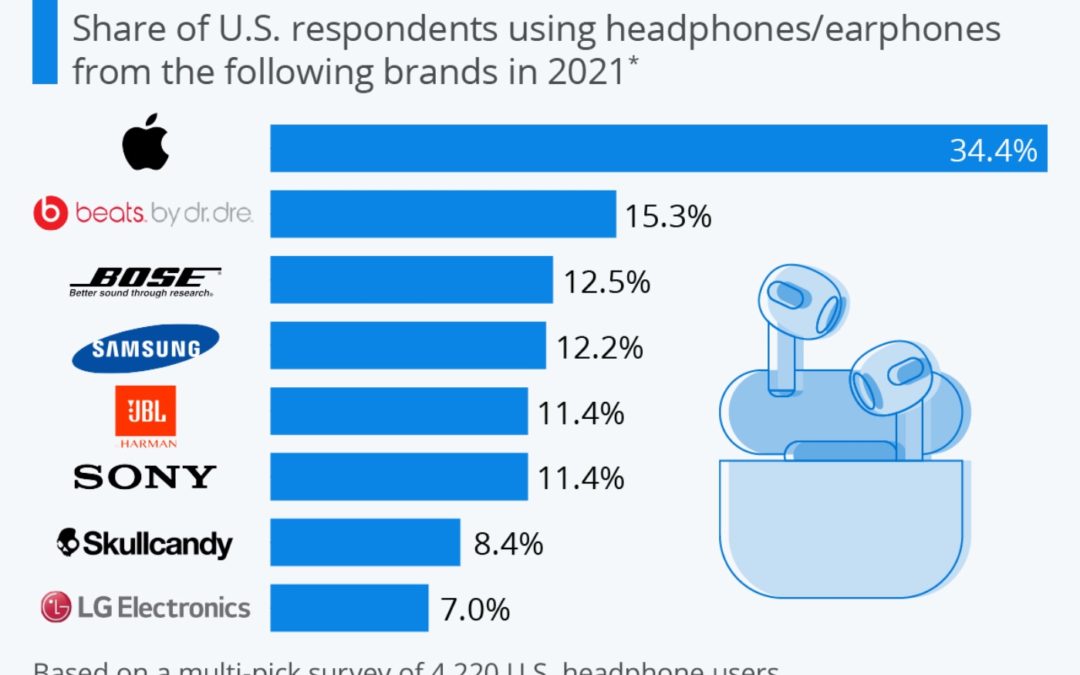 Apple’s AirPods and Beats products dominate the U.S. headphone market