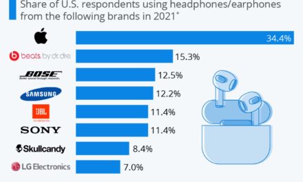 Apple’s AirPods and Beats products dominate the U.S. headphone market