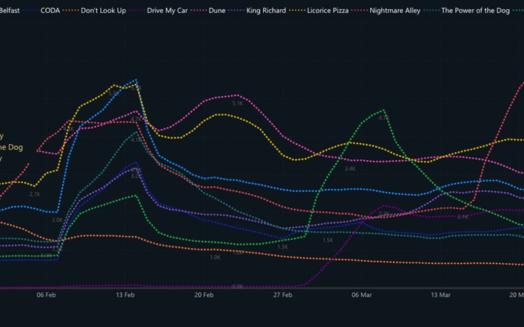 Apple TV+’s ‘CODA’ ranks seventh in streaming popularity among Best Picture nominees