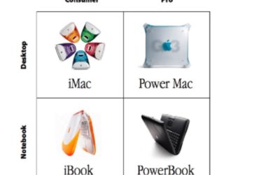 Steve Jobs’ four-quadrant plan would no longer work, but Apple’s product line is overly complicated