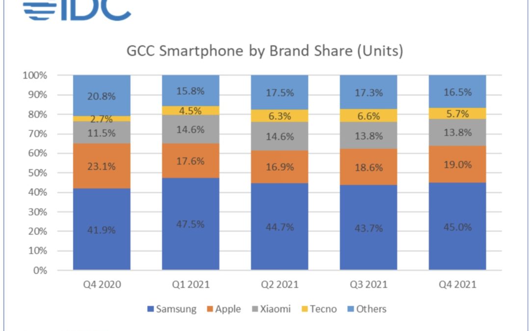 Apple’s iPhone sales grow 8.6% quarter on quarter in GCC region