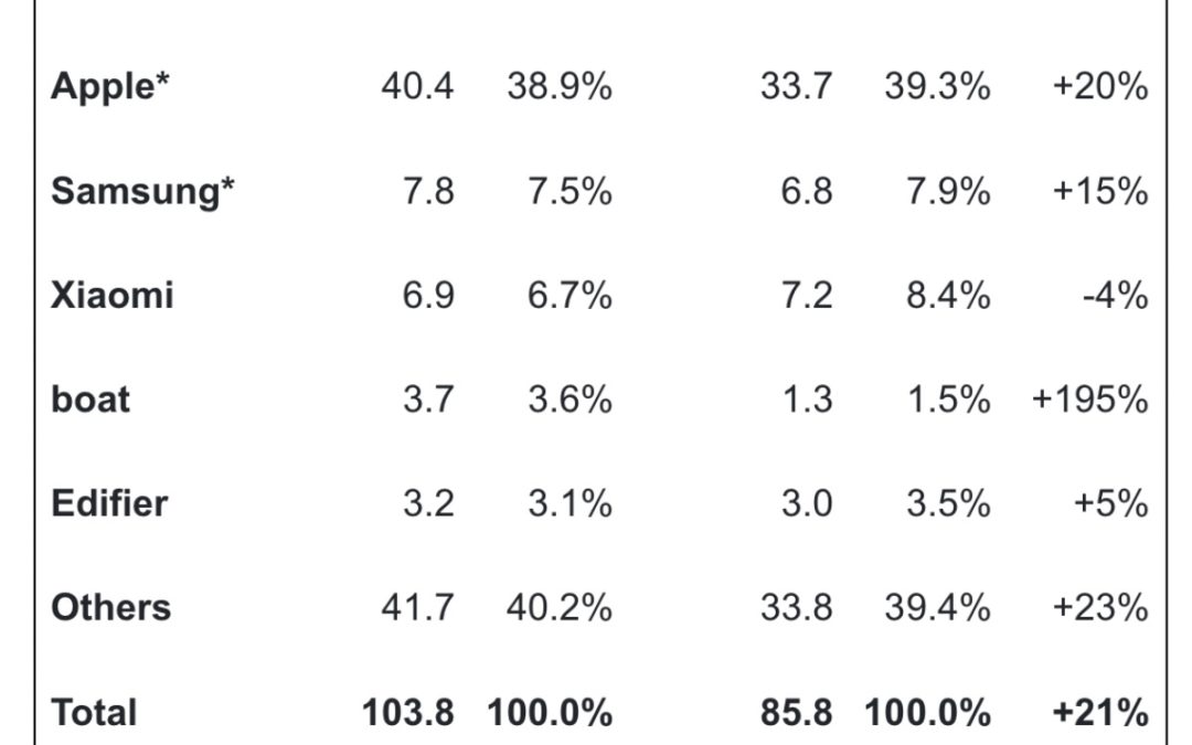 Apple still dominates the true wireless stereo market with double digit growth