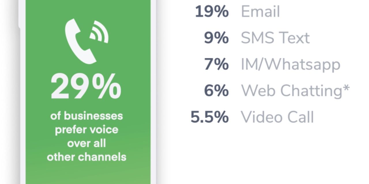 Research Reveals Consumers and Businesses Prefer Voice Calls to Text or Email