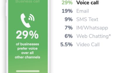 Research Reveals Consumers and Businesses Prefer Voice Calls to Text or Email